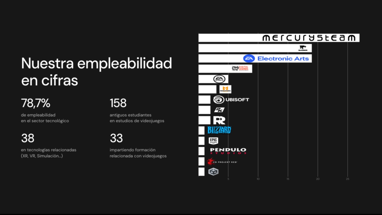 Madrid: foco de oportunidades para futuros desarrolladores